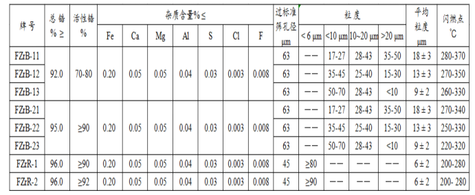 優(yōu)質(zhì)鋯粉